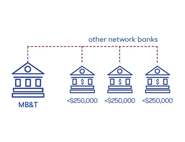 MB&T offers IntraFi Network Deposits and can access multi-million-dollar FDIC insuranace from many banks which is divided into amounts of maximum $250,000.